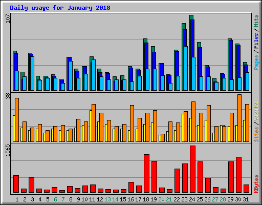 Daily usage for January 2018