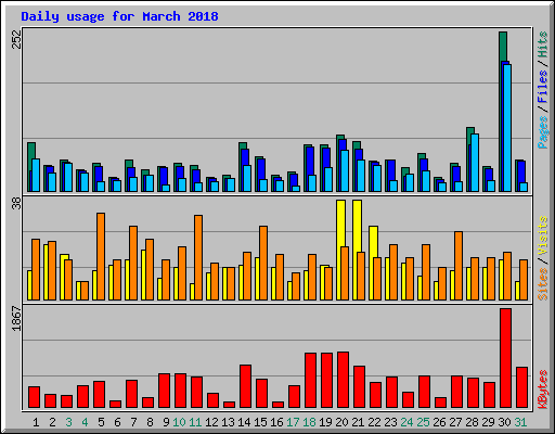 Daily usage for March 2018