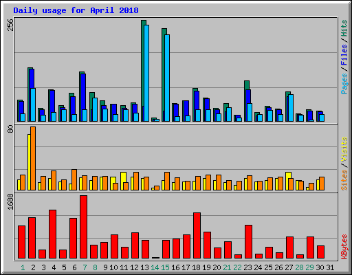 Daily usage for April 2018