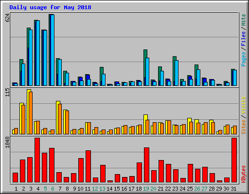 Daily usage for May 2018