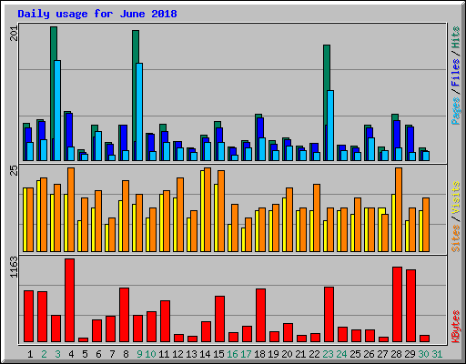 Daily usage for June 2018