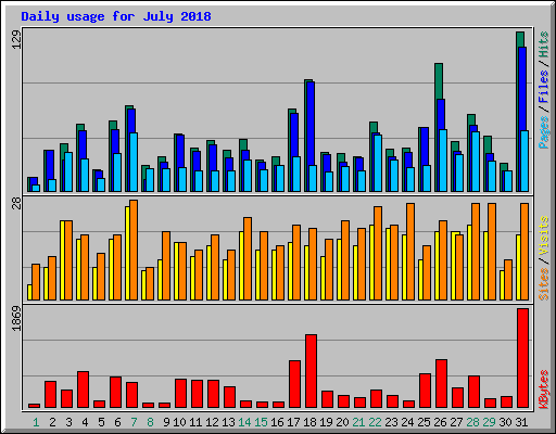 Daily usage for July 2018