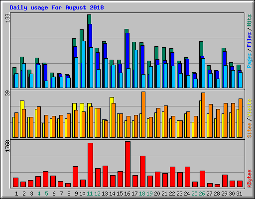 Daily usage for August 2018