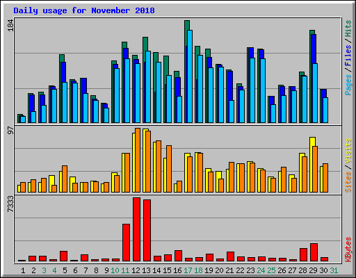 Daily usage for November 2018