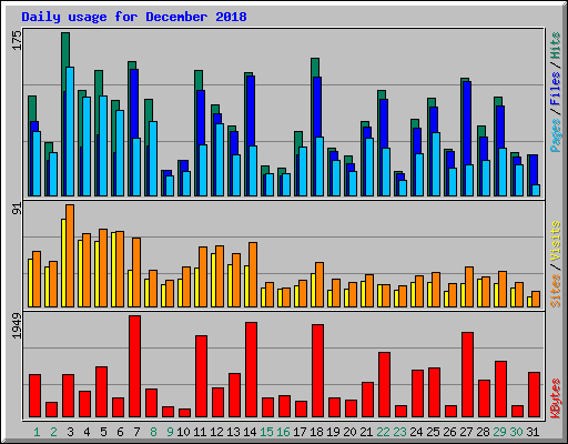 Daily usage for December 2018