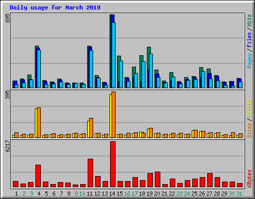 Daily usage for March 2019