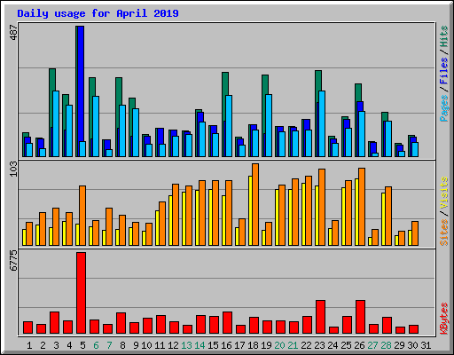 Daily usage for April 2019