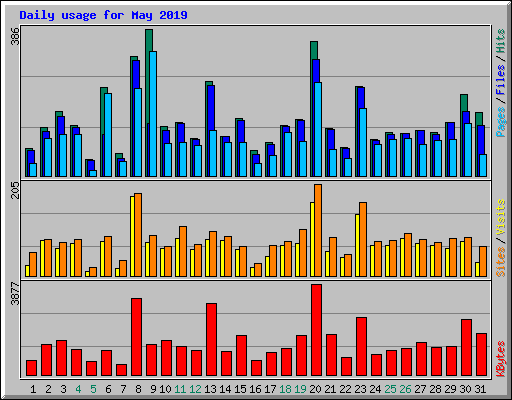 Daily usage for May 2019