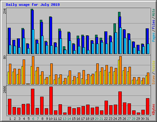 Daily usage for July 2019