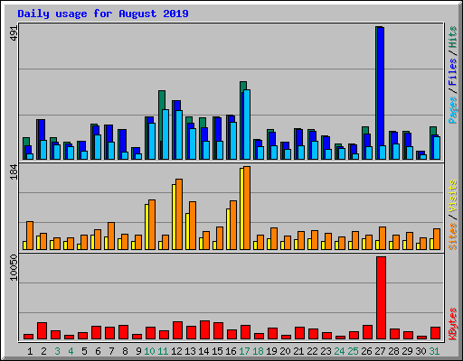 Daily usage for August 2019