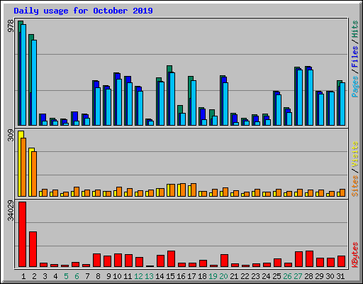 Daily usage for October 2019