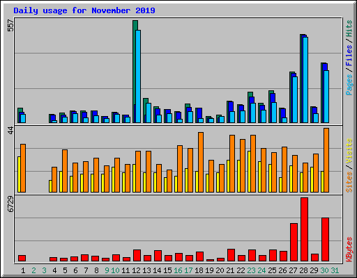 Daily usage for November 2019