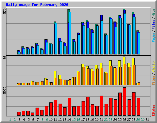 Daily usage for February 2020