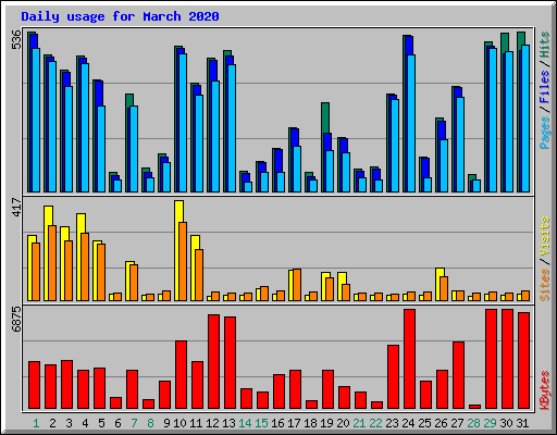 Daily usage for March 2020