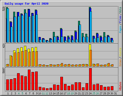 Daily usage for April 2020