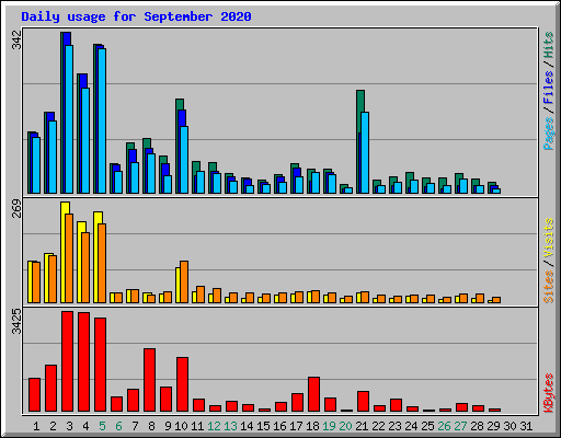 Daily usage for September 2020