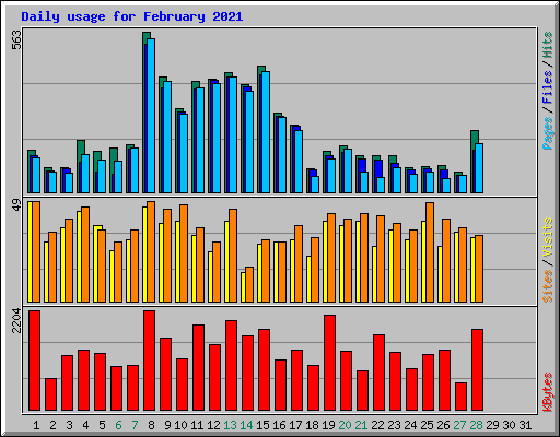 Daily usage for February 2021