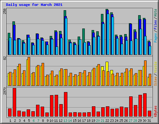 Daily usage for March 2021