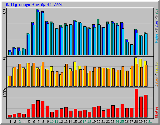 Daily usage for April 2021