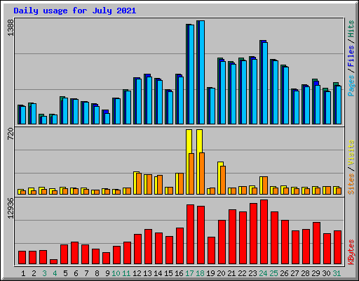 Daily usage for July 2021