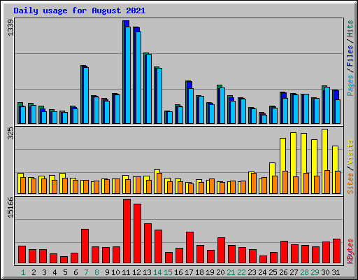 Daily usage for August 2021