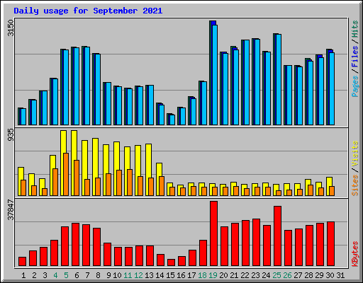 Daily usage for September 2021