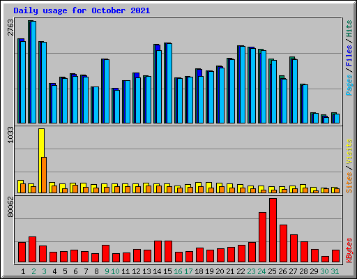 Daily usage for October 2021