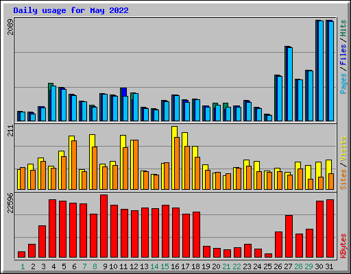 Daily usage for May 2022