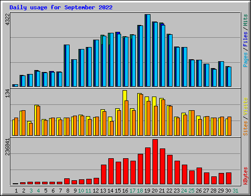 Daily usage for September 2022