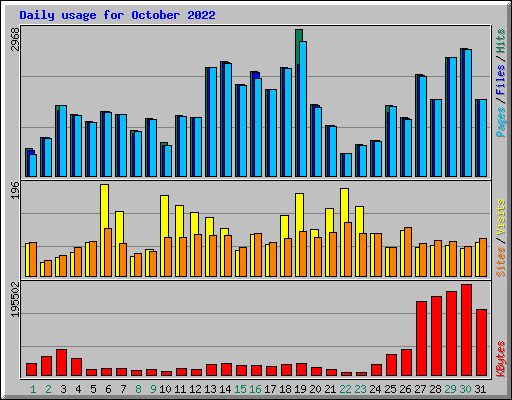 Daily usage for October 2022