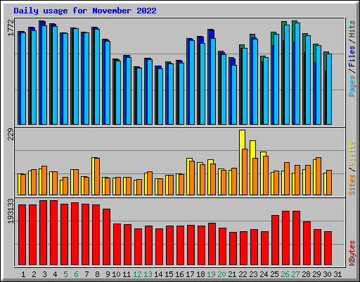 Daily usage for November 2022