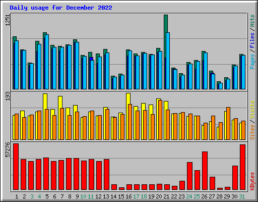 Daily usage for December 2022