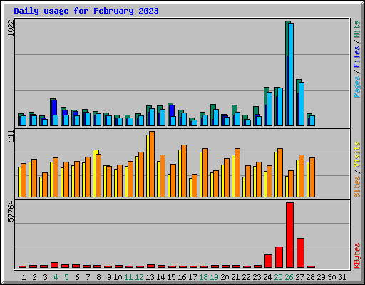 Daily usage for February 2023