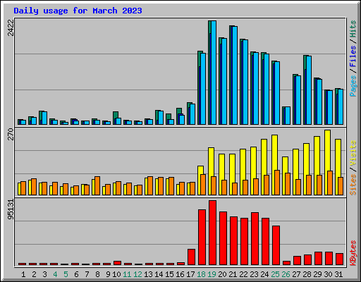 Daily usage for March 2023