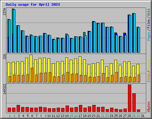 Daily usage for April 2023