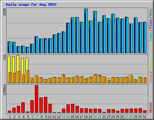 Daily usage for May 2023