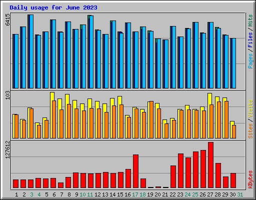 Daily usage for June 2023