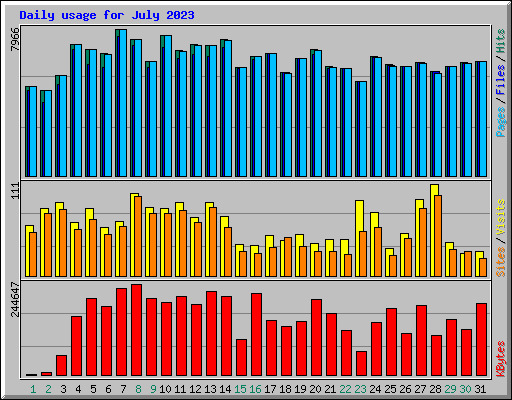 Daily usage for July 2023