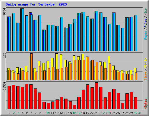 Daily usage for September 2023