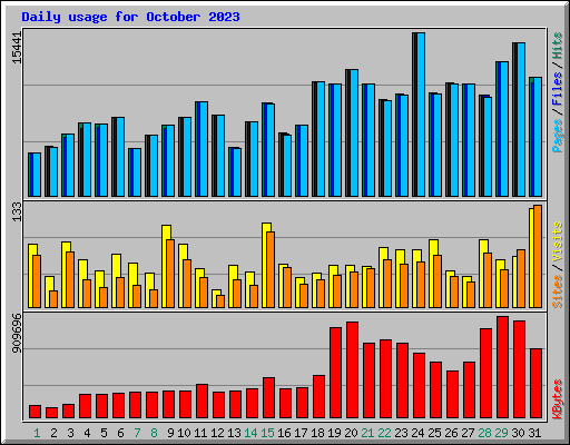 Daily usage for October 2023