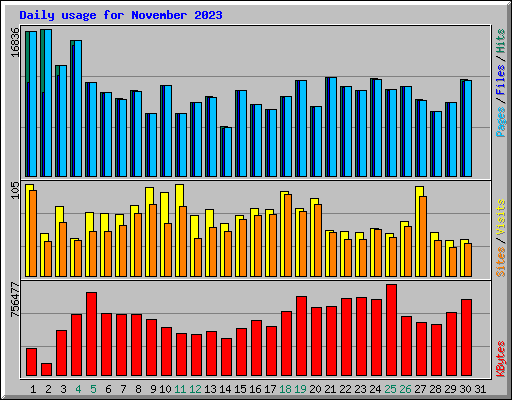 Daily usage for November 2023