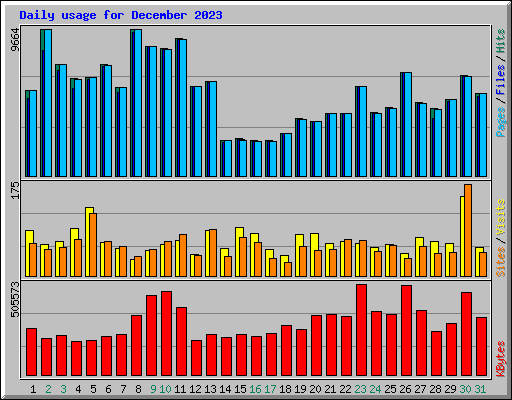 Daily usage for December 2023