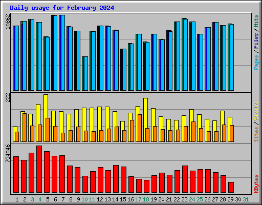 Daily usage for February 2024