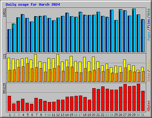 Daily usage for March 2024