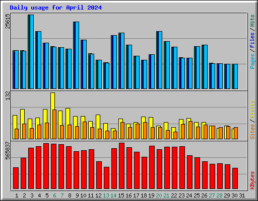 Daily usage for April 2024