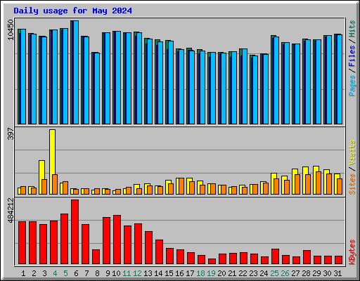 Daily usage for May 2024