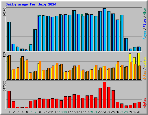 Daily usage for July 2024