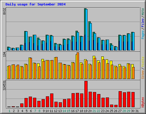 Daily usage for September 2024