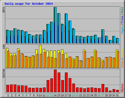 Daily usage for October 2024