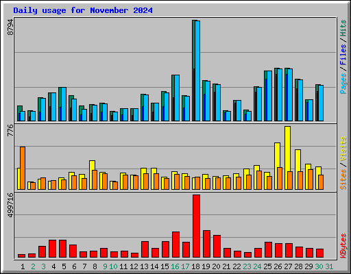 Daily usage for November 2024